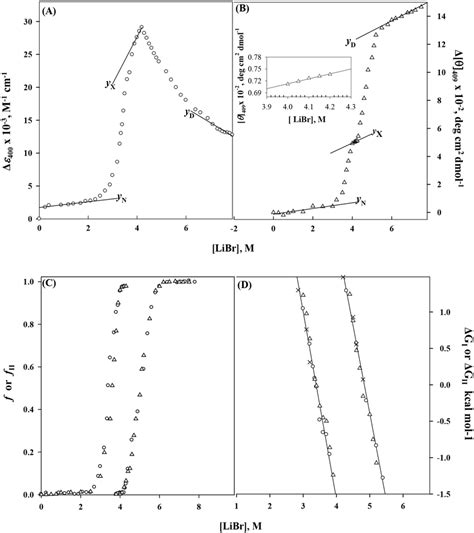 LiBr Induced Denaturation Of Cyt C At PH 6 0 And 25C Equilibrium