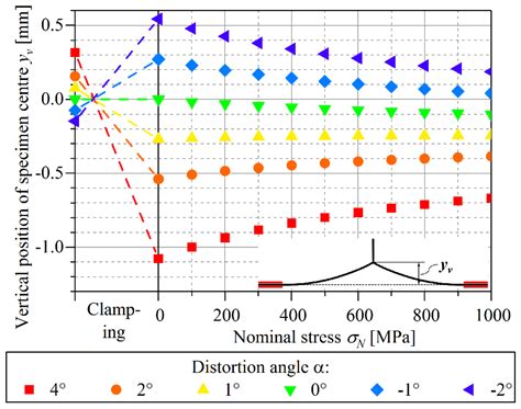 Metals Free Full Text Impact Of Angular Distortion On The Fatigue