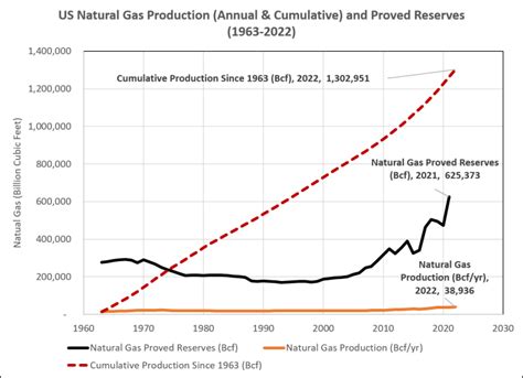 Haynesville Natural Gas Production Sets New Record Again Watts Up