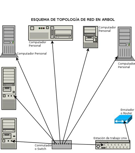 Tipos De Redes Lan Local Area Network Wan Wide Area Network