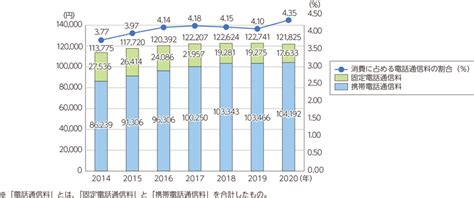 総務省｜令和3年版 情報通信白書｜電話通信料