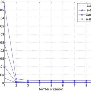 Convergence Behavior Of The Proposed Robust Design For Different Values