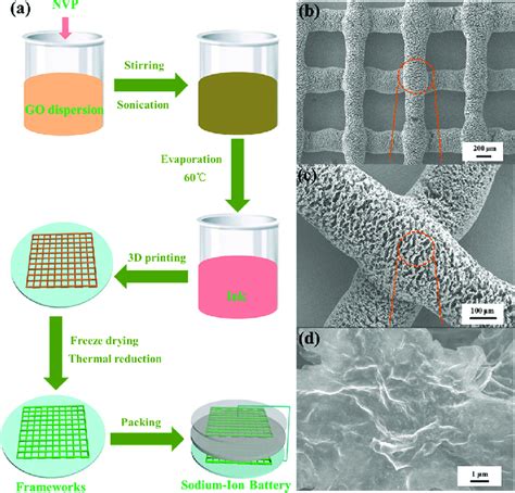 A Schematic Of 3d Printing Hierarchical Porous Frameworks Nvp Go