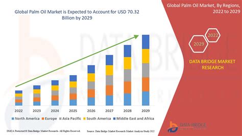 Palm Oil Market Size Share And Industry Growth By 2029