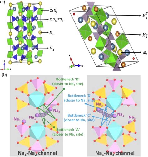 A Crystallographic Structure Of Nasicon Rhombohedral Left And Download Scientific Diagram