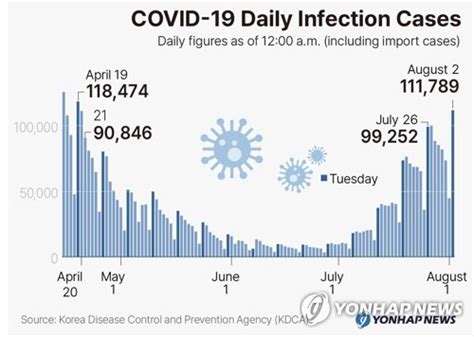 Covid 19 New Confirmed Cases In S Korea Yonhap News Agency