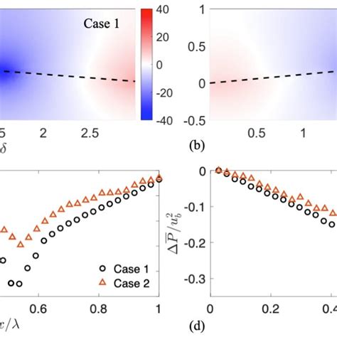 Contours Of Time And Spanwise Averaged Modified Pressure P Normalized