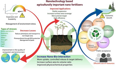 Frontiers Nanoparticle Based Sustainable Agriculture And Food Science Recent Advances And