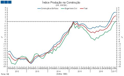 Ine Ndice De Produ O Na Constru O E Obras P Blicas Gee