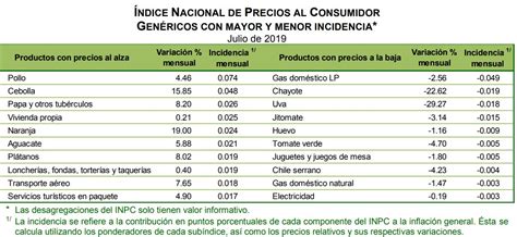 Inflación creció 0 38 en julio tasa anual se ubica en 3 78 Inegi