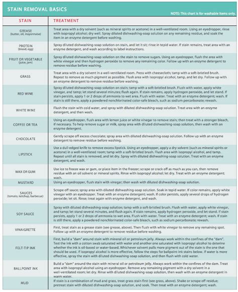 Ultimate Stain Removal Chart