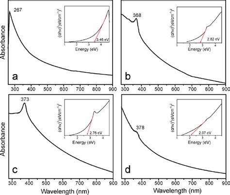 Uv−vis Absorption Spectra Of A Cnt B Zno C Nzo And D