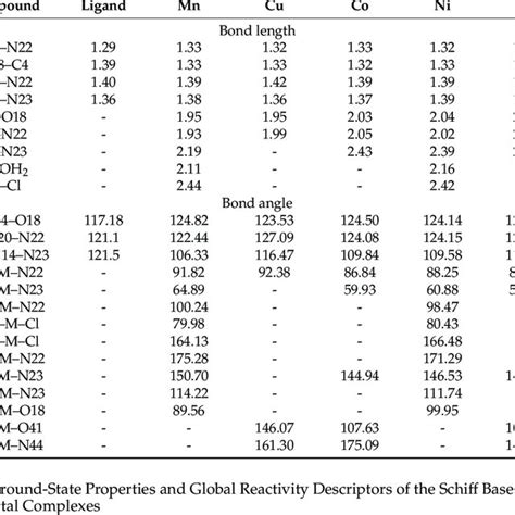 Selected Geometric Bond Lengths And Bond Angles Of The Optimized Ligand