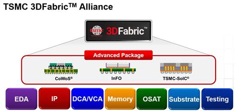 TSMC Expands The OIP Ecosystem SemiWiki