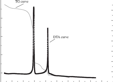 Thermogravimetricdifferential Thermal Analysistgdta Curves For Download Scientific Diagram