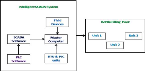 Block Diagram Of Scada