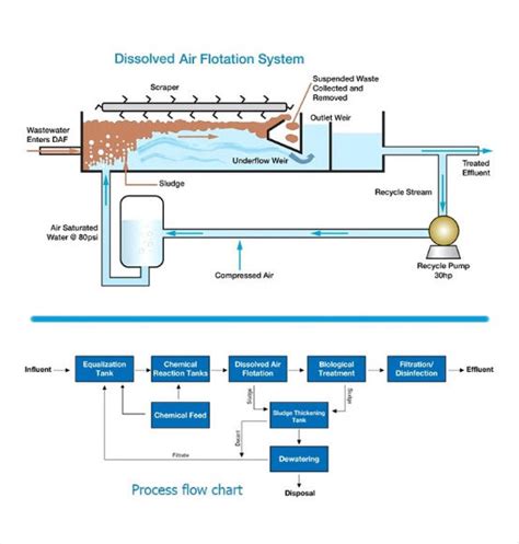 Dissolved Air Flotation Unit Daf Unit Bowee Environmental Protection