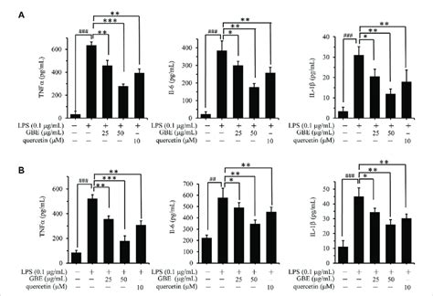 Effects Of Gbe On The Release Of Tnf α Il 1β And Il 6 In