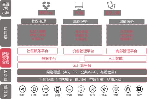 智慧社区，让“ai”传递温度 研究案例 Sensetime 商汤科技