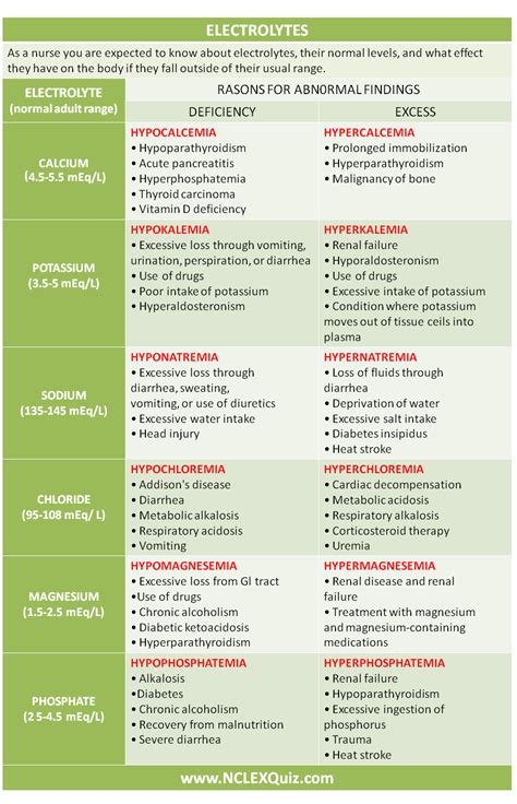 Electrolytes Cheat Sheet - NCLEX Quiz