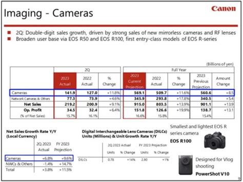 Canons Q2 Financial Results Seriously Photography