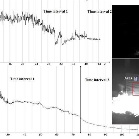 Typical Thermogram Describing The Temperature Versus Time In A Selected