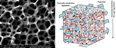 High Porosity Metal Foams Potentials Applications And Formulations