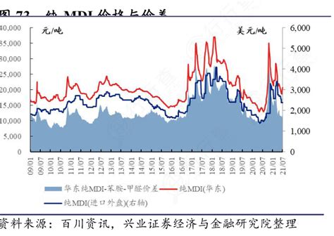 我想了解一下纯mdi价格与价差是怎样的呢行行查行业研究数据库