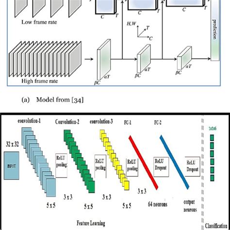 Proposed Deep Learning Architectures A Sf Cnn Framework B Download Scientific Diagram