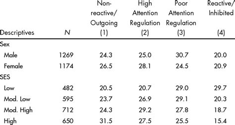 Percentages In Each Cluster According To Sex And Ses Download Table