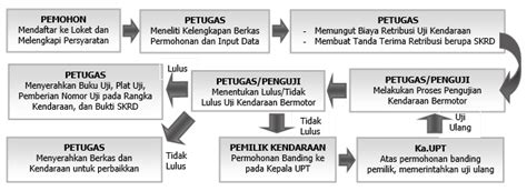 Pelayanan Mutasi Uji Kendaraan Bermotor Dari Luar Daerah Upt