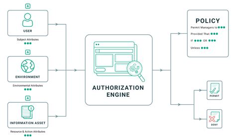 What Is Role Based Access Control Rbac Vs Abac