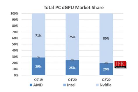 报告：英伟达 Pc 独显市场份额达到 80财经头条