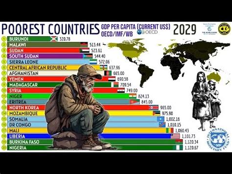 Os Países Mais Pobres do Mundo Por PIB Per Capita