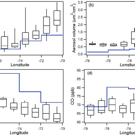 Aerosol Size Distribution Measured With Smps A Below Cloud Layer And