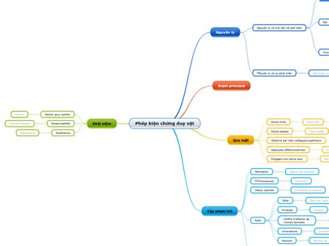 Ph P Bi N Ch Ng Duy V T Mind Map