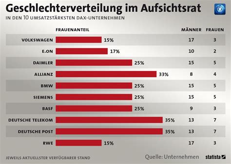 Infografik Frauenquote In Den Aufsichtsr Ten Der Top Dax