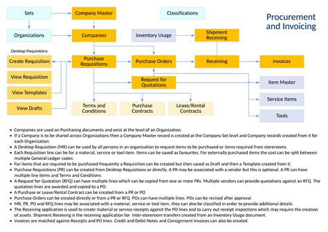 Maximo Application Maps 6 Of 9 Procurement And Invoicing Maximo Secrets