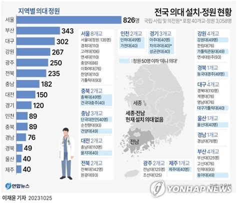 전국 의대 3분의 2 이상 정원 확대 요구 경남신문