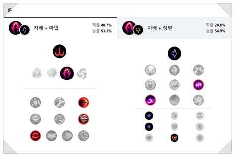 롤 시즌10 우르프 샤코 룬 템트리 벤률이 56 4 라고 네이버 블로그