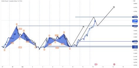 Analisa GBPCAD 10 Maret 2023 Analisa Simple Analisa Forex