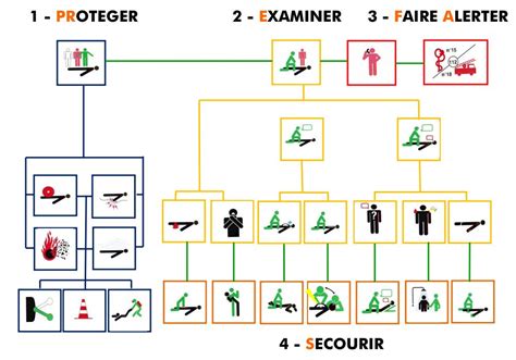 récapitulatif du secourisme Secourisme Formation sst Formation