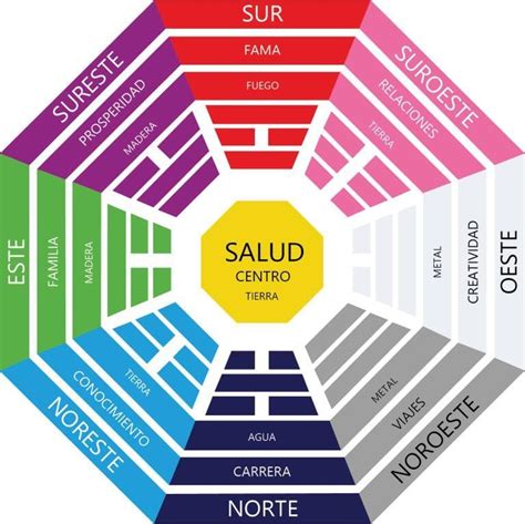 Mapa Bagua Equilibrio Y Armon A Para Mejorar Tu Vida