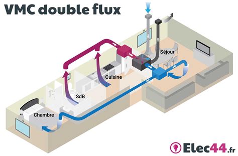 Guide Choisir Sa VMC Simple Flux Ou Double Flux