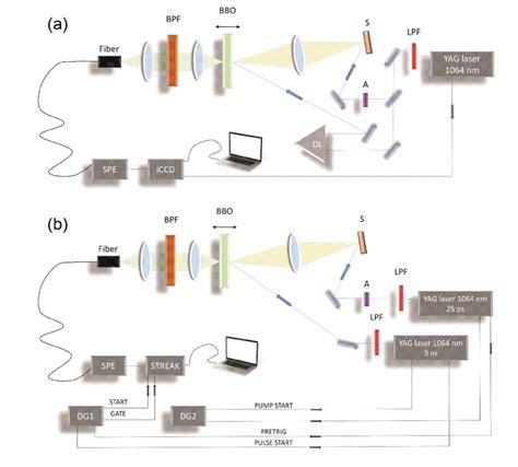 Experimental Time Resolved Photoluminescence Setups Gated Upconversion Download Scientific