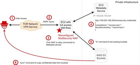 A Systematic Analysis Of The Capital One Data Breach Critical Lessons