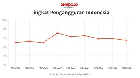 Tingkat Pengangguran Terbuka Terus Menurun Tempo Co