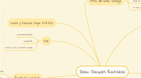 Jean Jacques Rousseau Mindmeister Mapa Mental