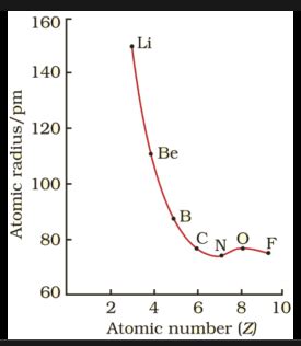 Does lattice energy increase across a period?