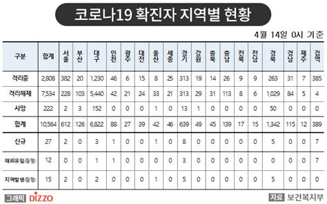 속보 27명 추가 총 10564명 4월 14일 ‘코로나19 국내 발생 현황 디지틀조선일보디조닷컴